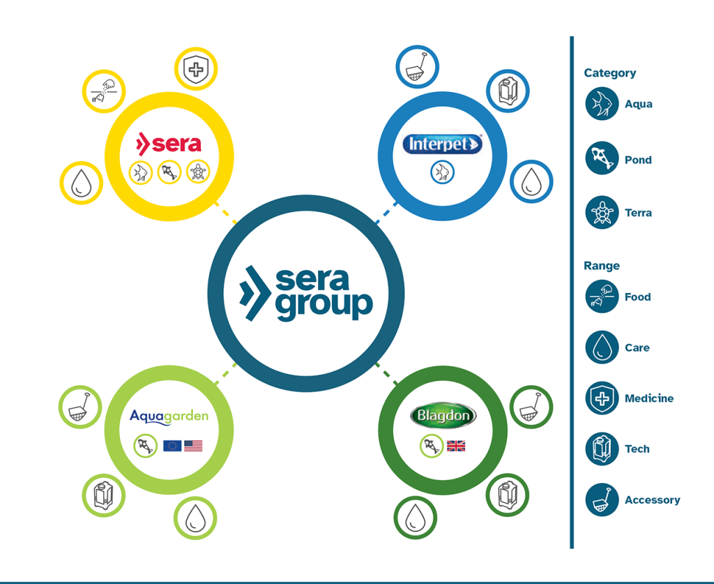 Sera group brand map